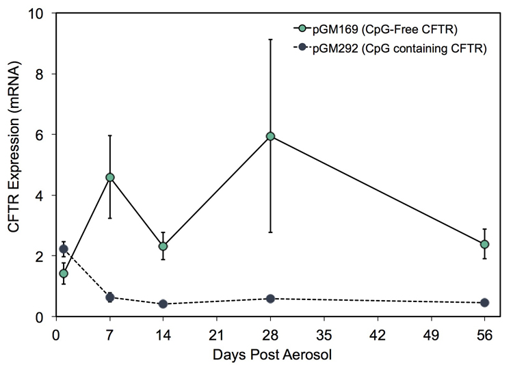 pGM169_pGM292_Graph_Small.jpg